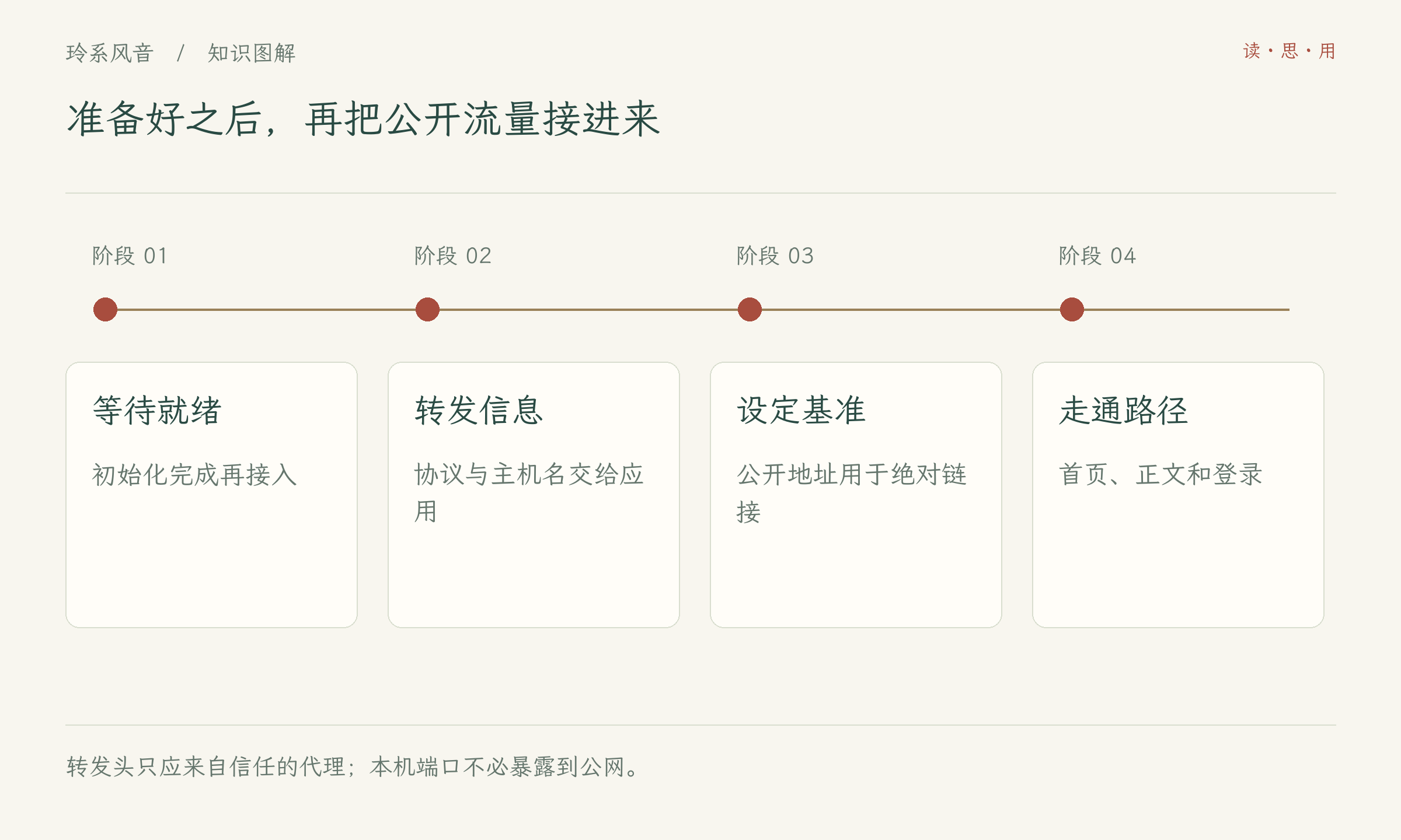 准备好之后,再把公开流量接进来