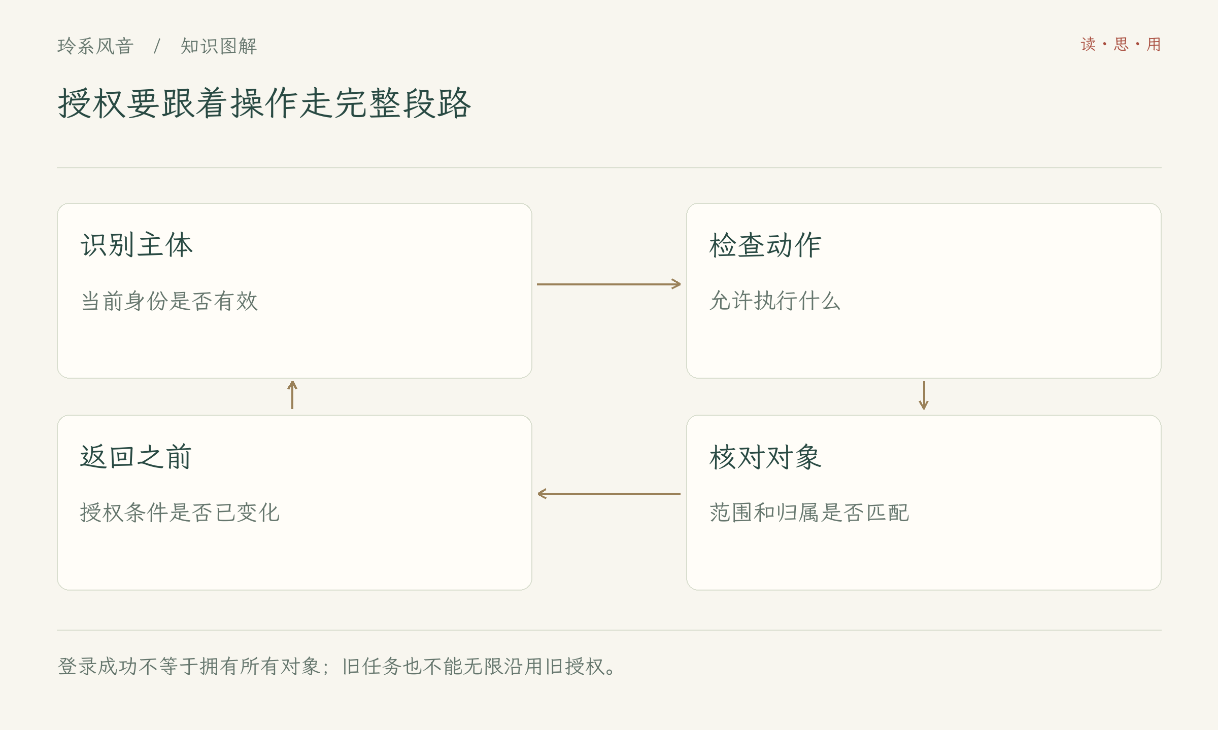 授权要跟着操作走完整段路