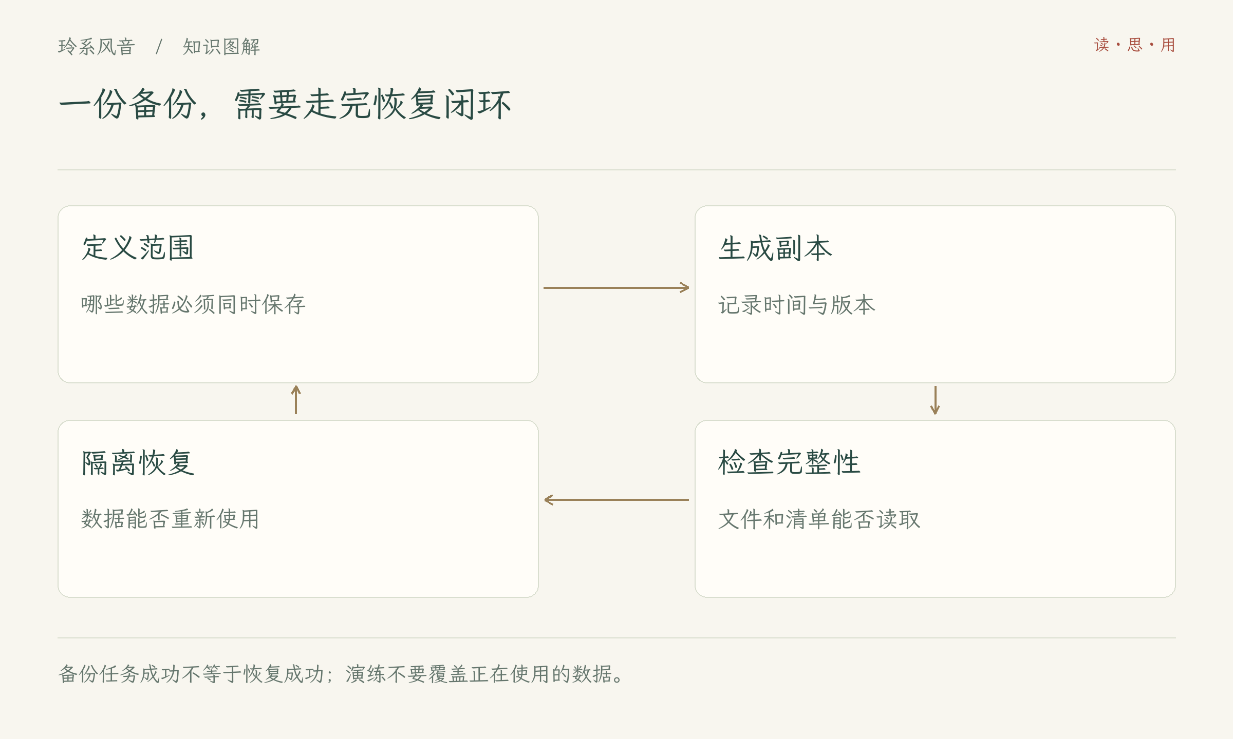 一份备份,需要走完恢复闭环