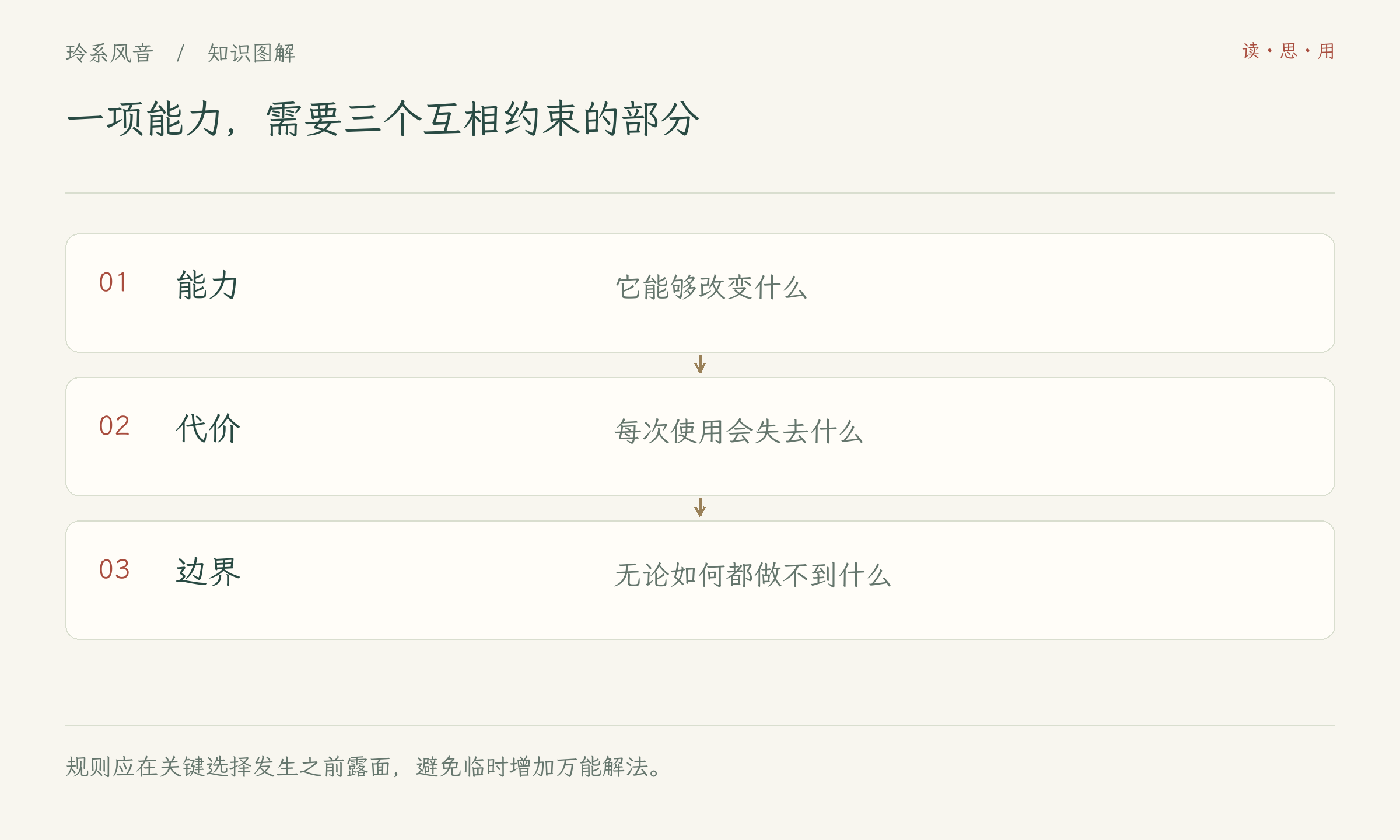 一项能力,需要三个互相约束的部分