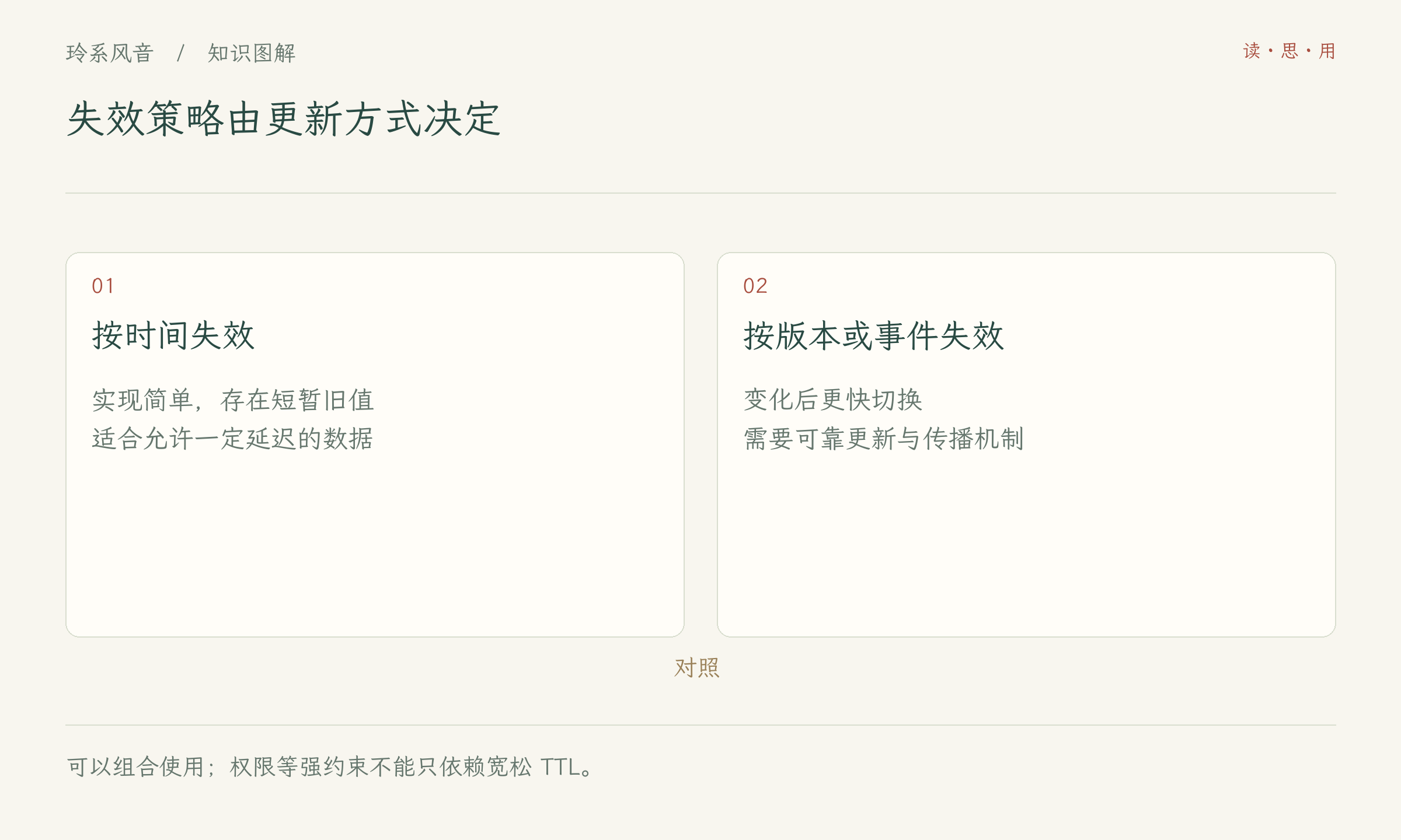 失效策略由更新方式决定