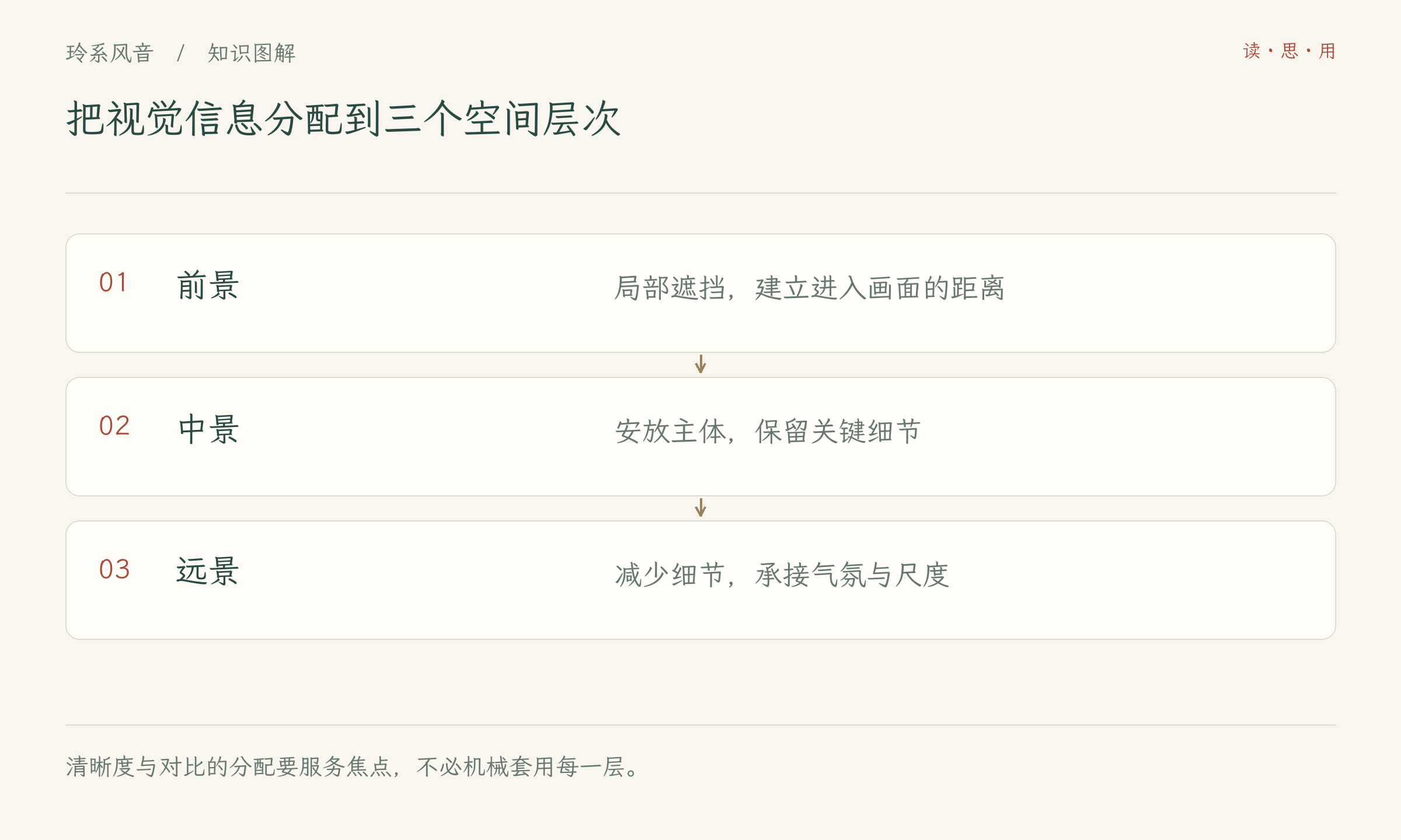 把视觉信息分配到三个空间层次