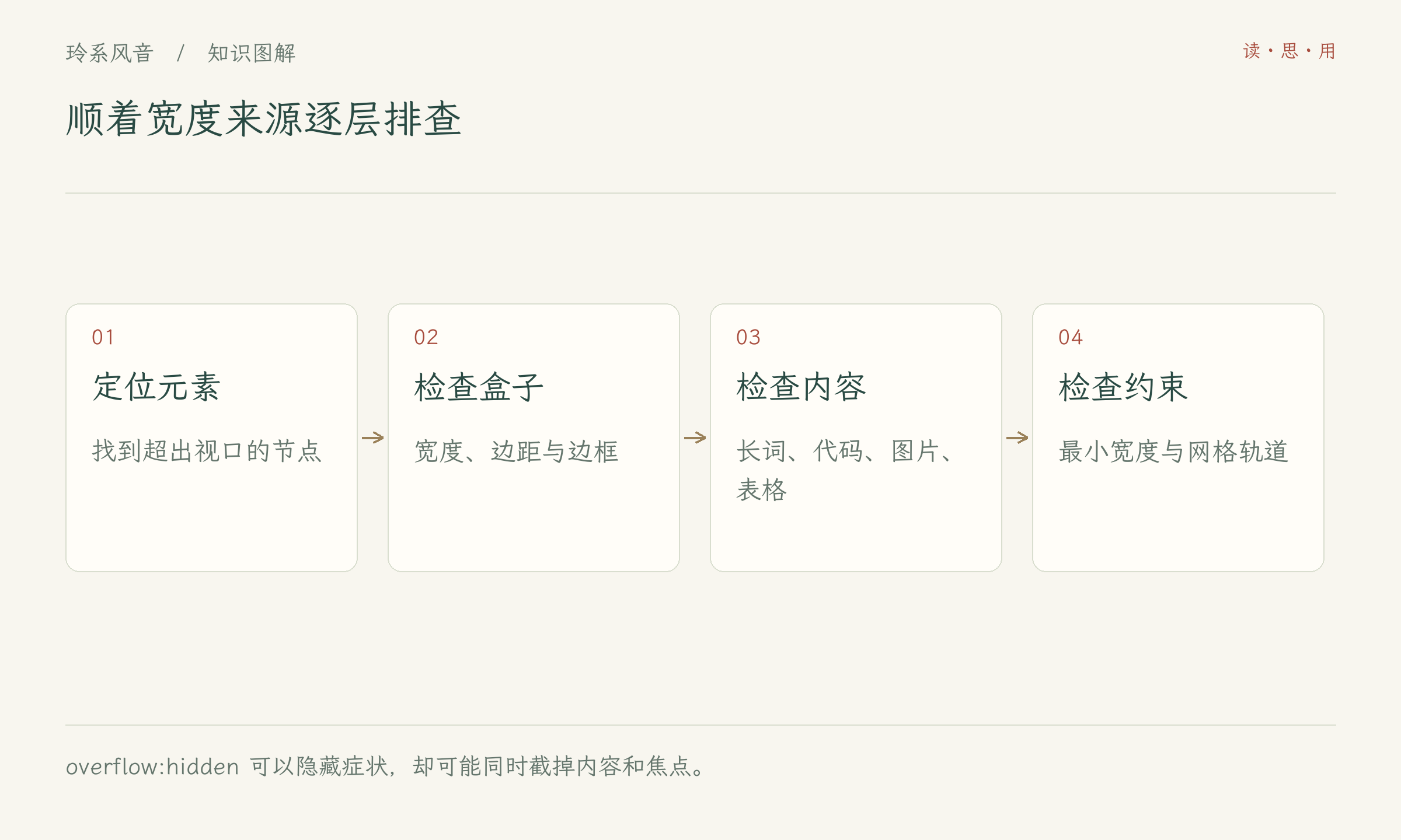 顺着宽度来源逐层排查