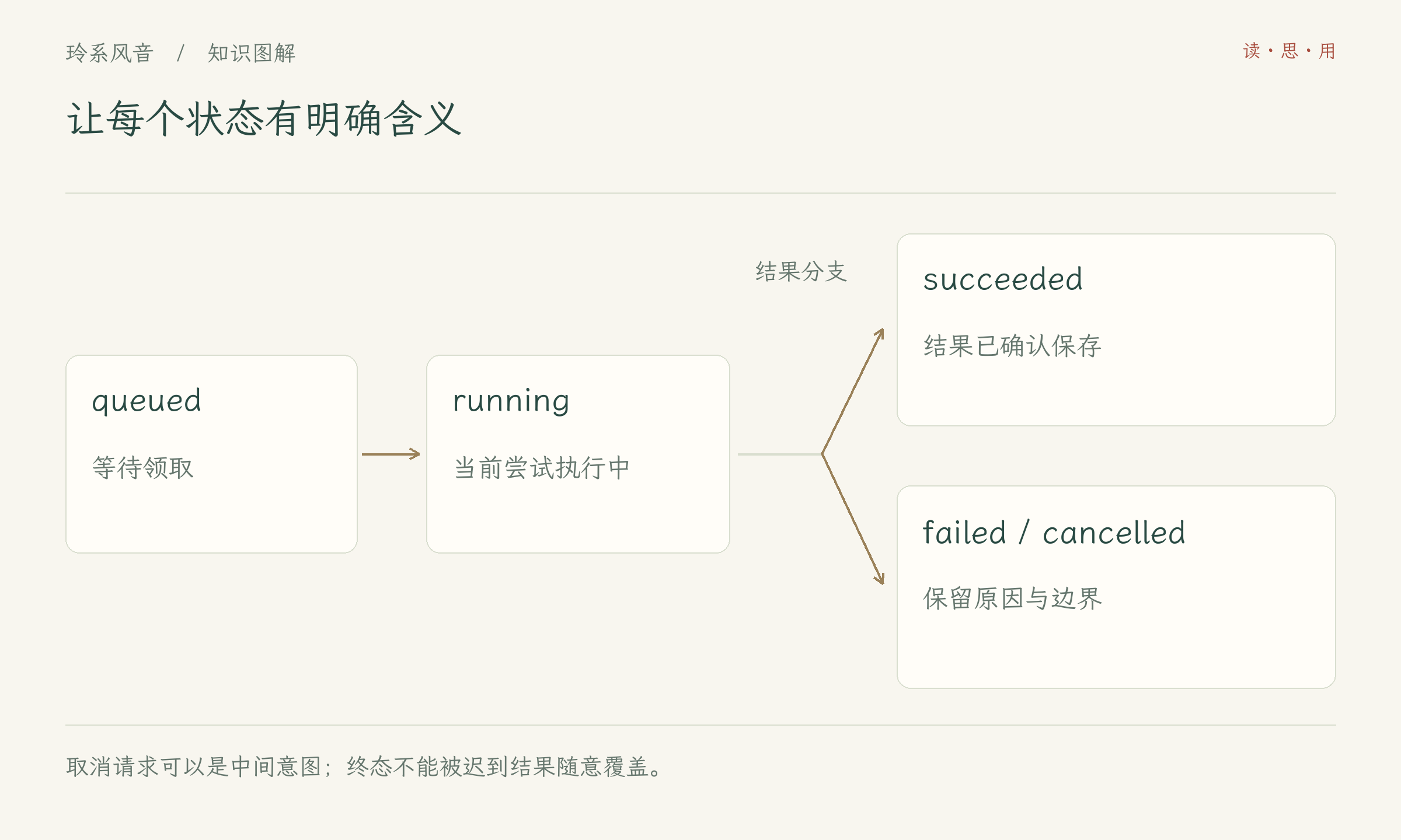 让每个状态有明确含义