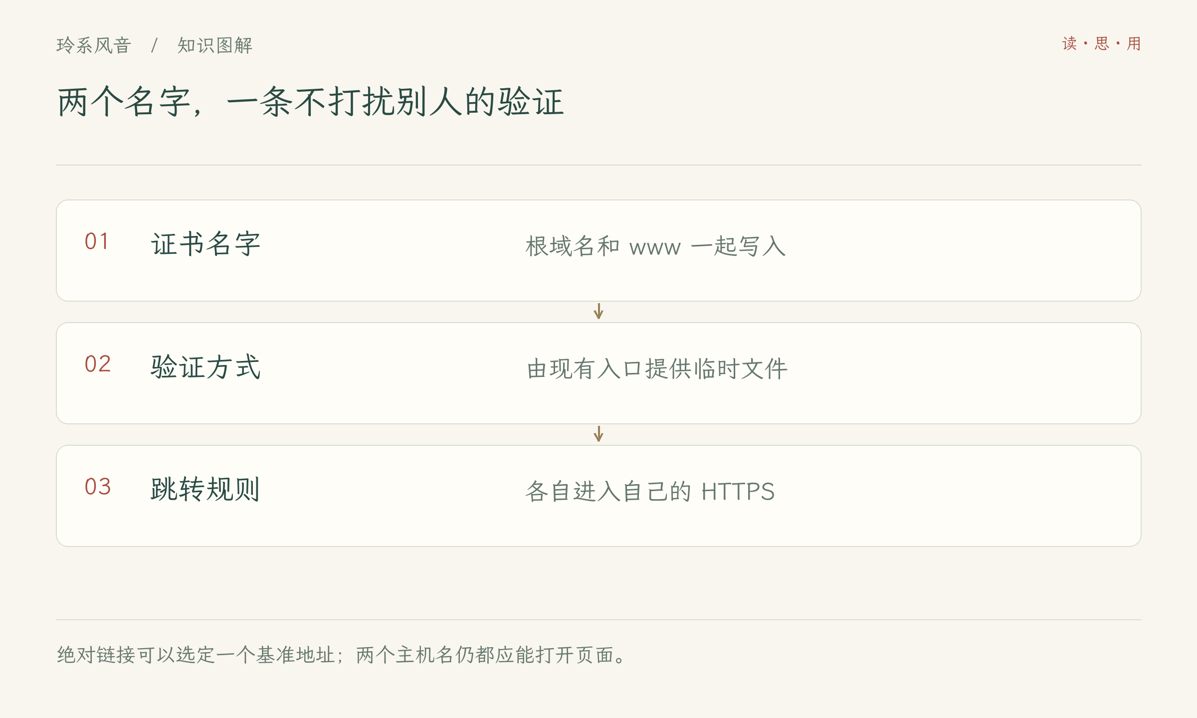 两个名字,一条不打扰别人的验证
