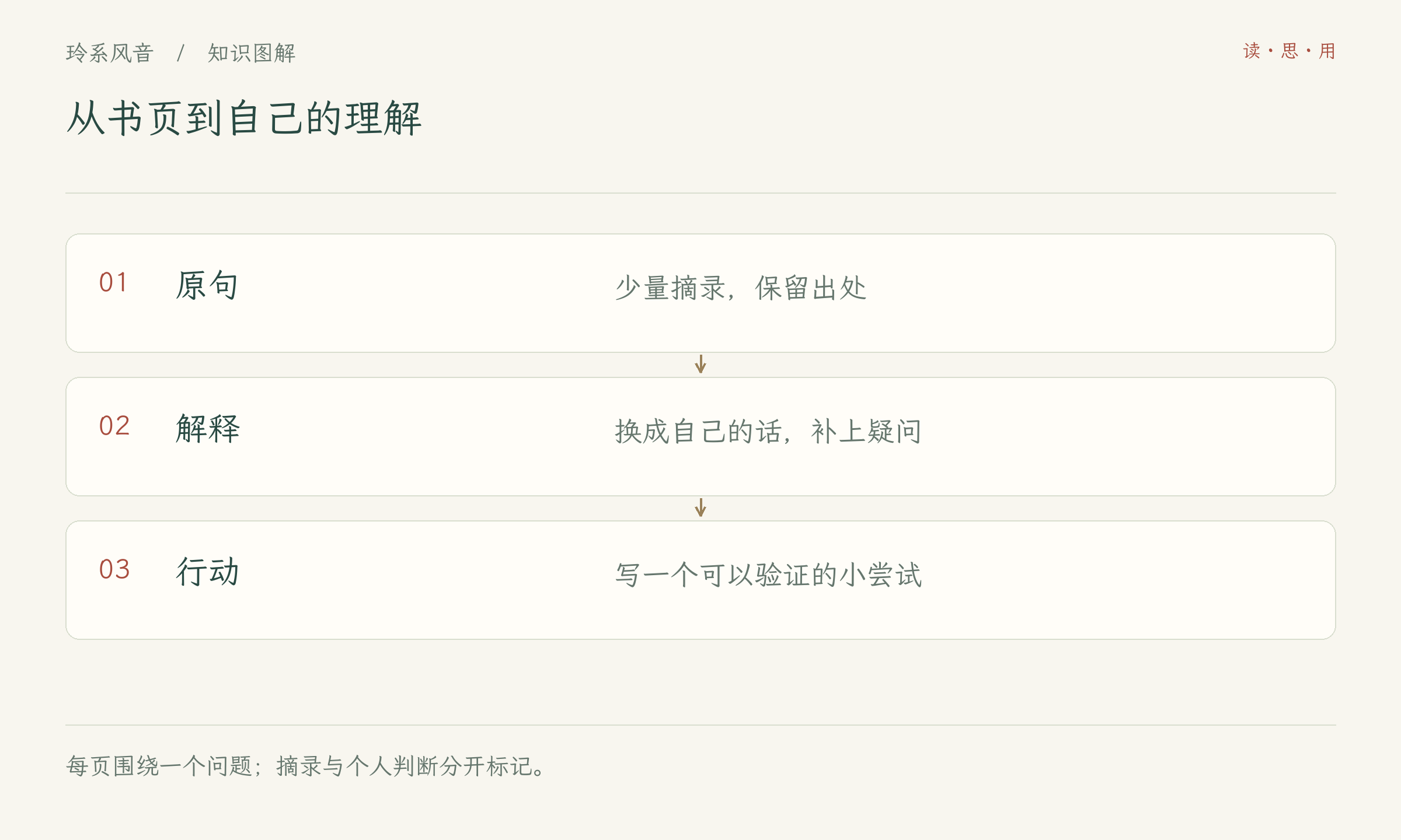 从书页到自己的理解