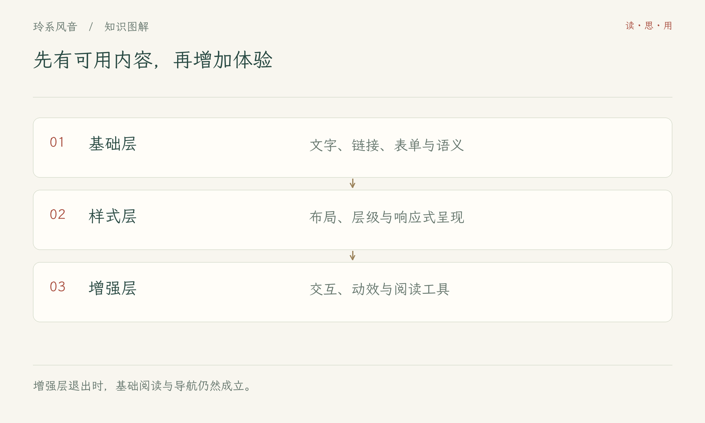 先有可用内容,再增加体验