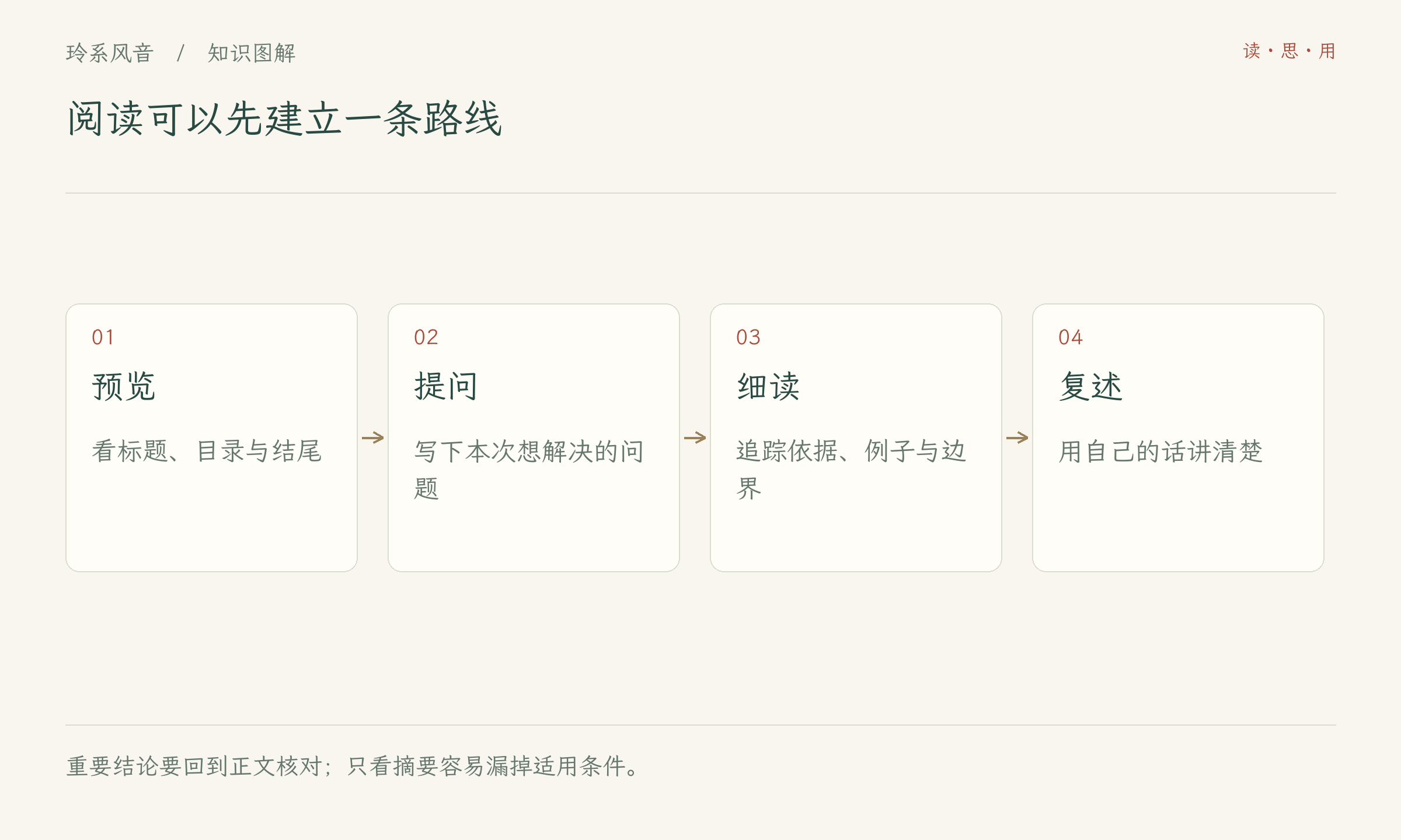 阅读可以先建立一条路线