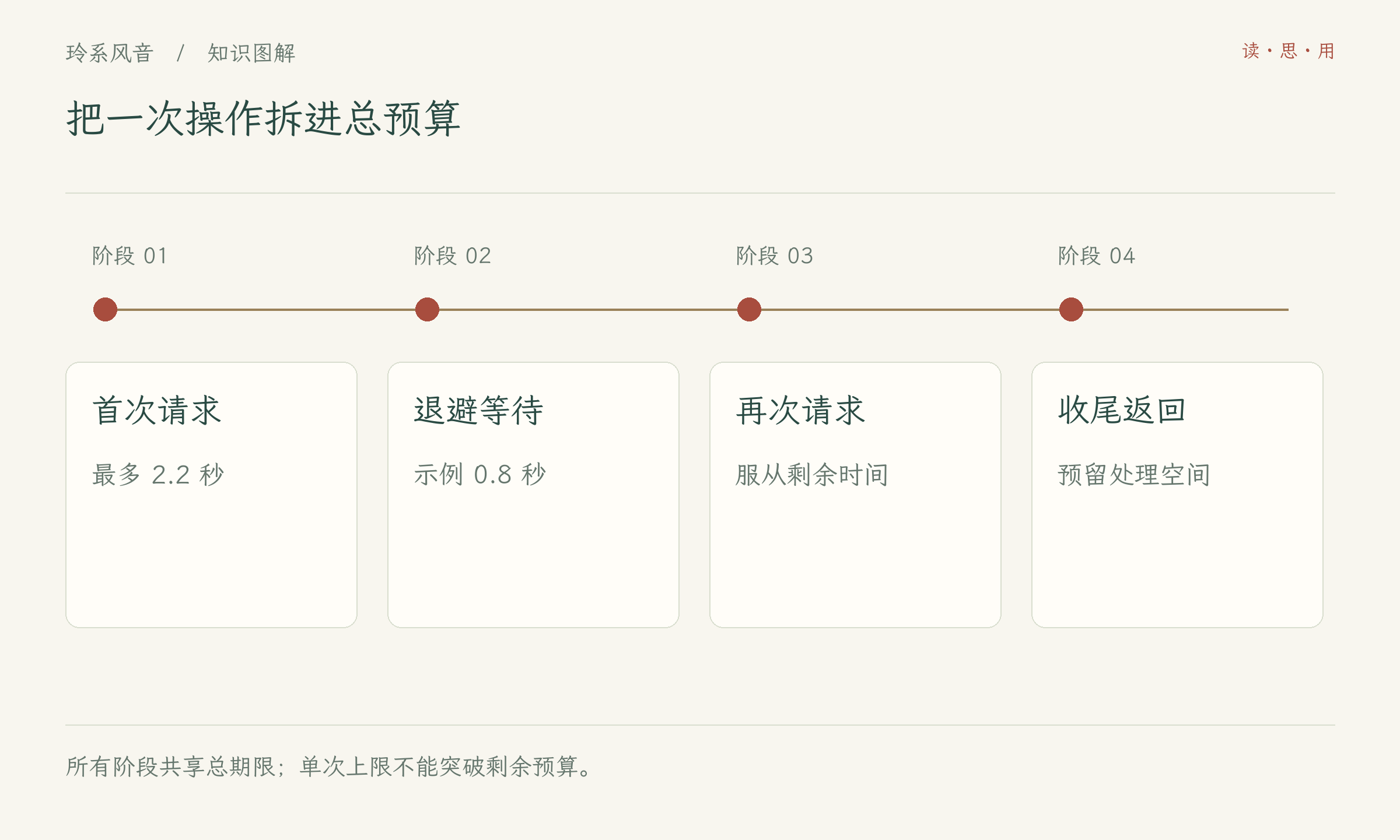 把一次操作拆进总预算