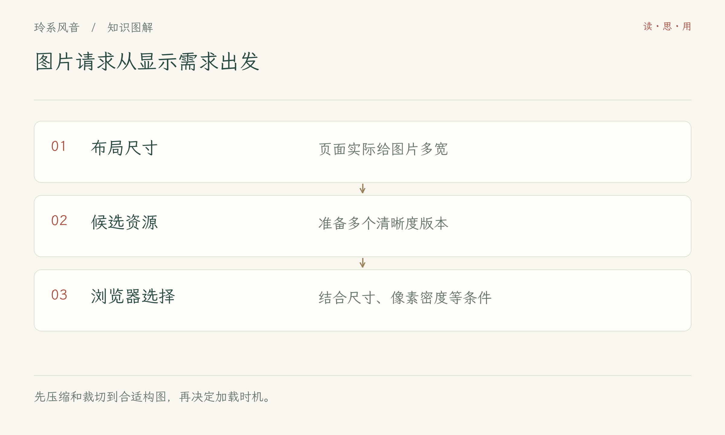 图片请求从显示需求出发