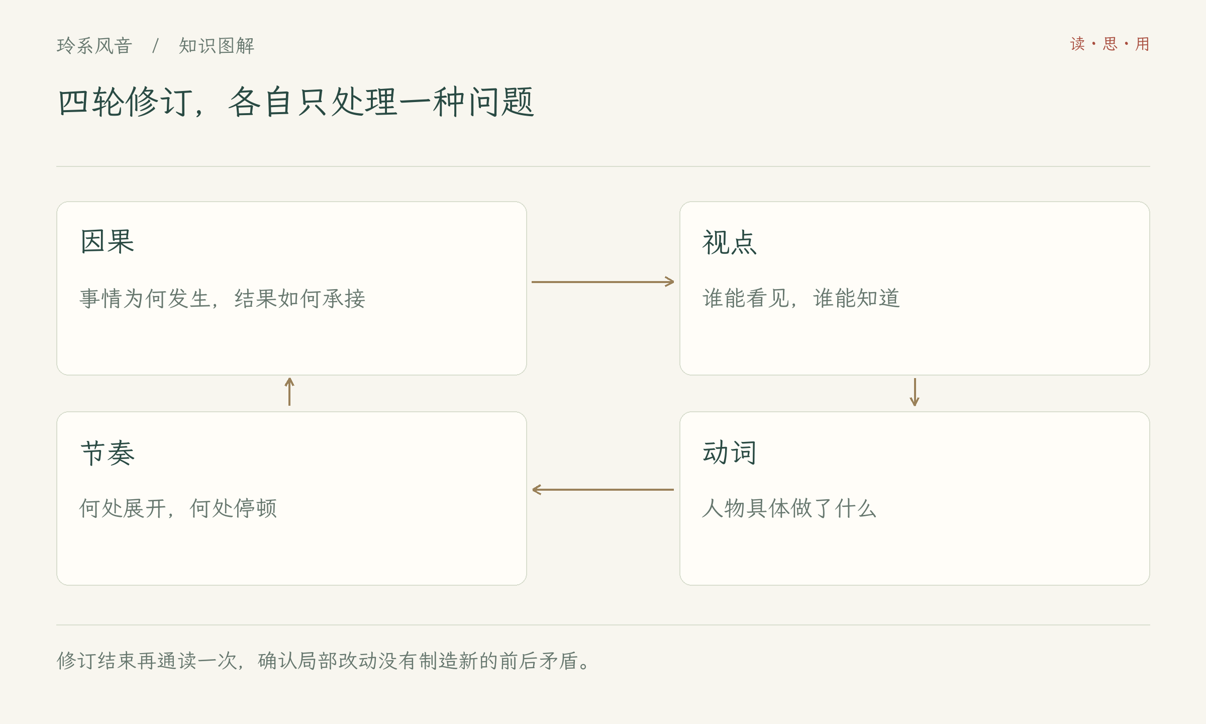 四轮修订，各自只处理一种问题