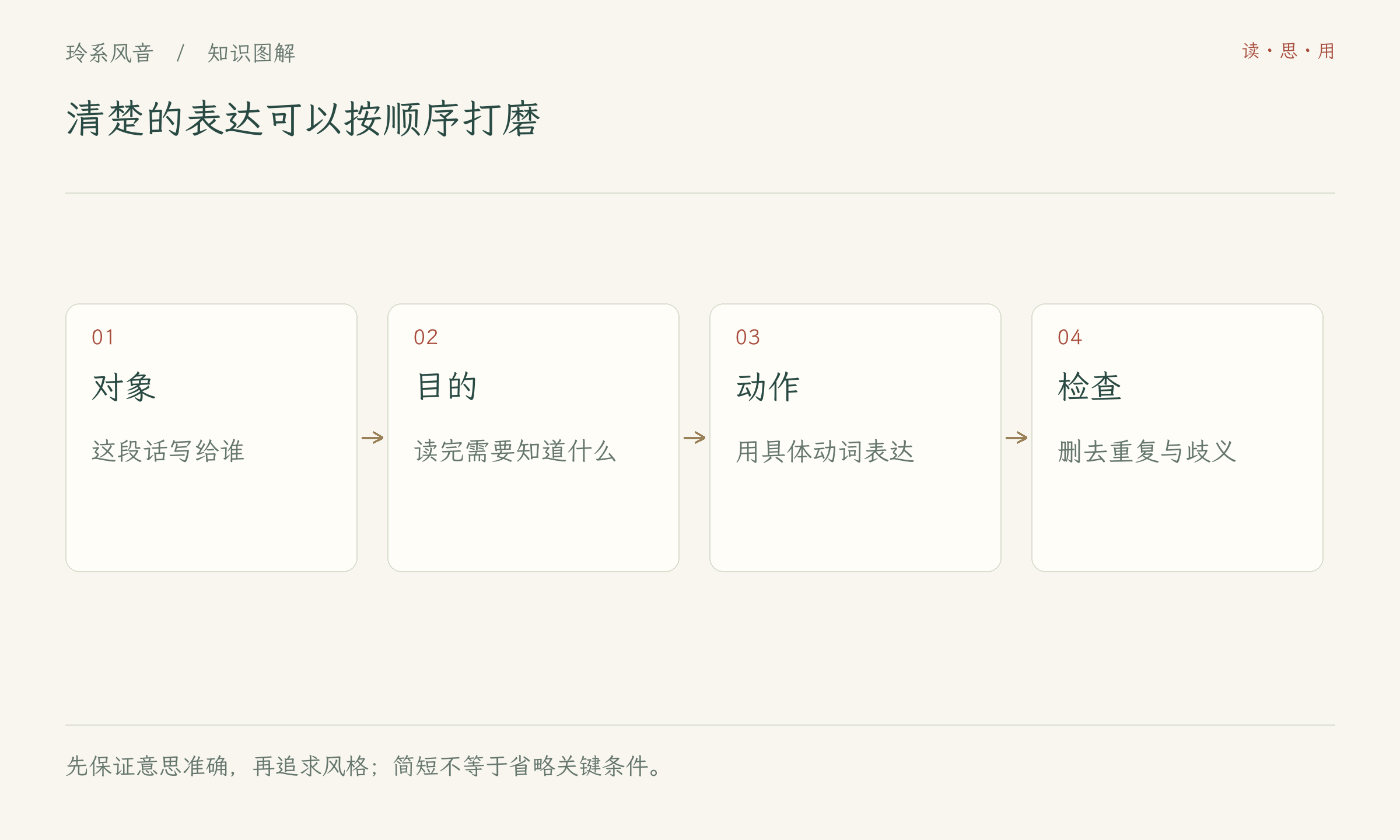 清楚的表达可以按顺序打磨