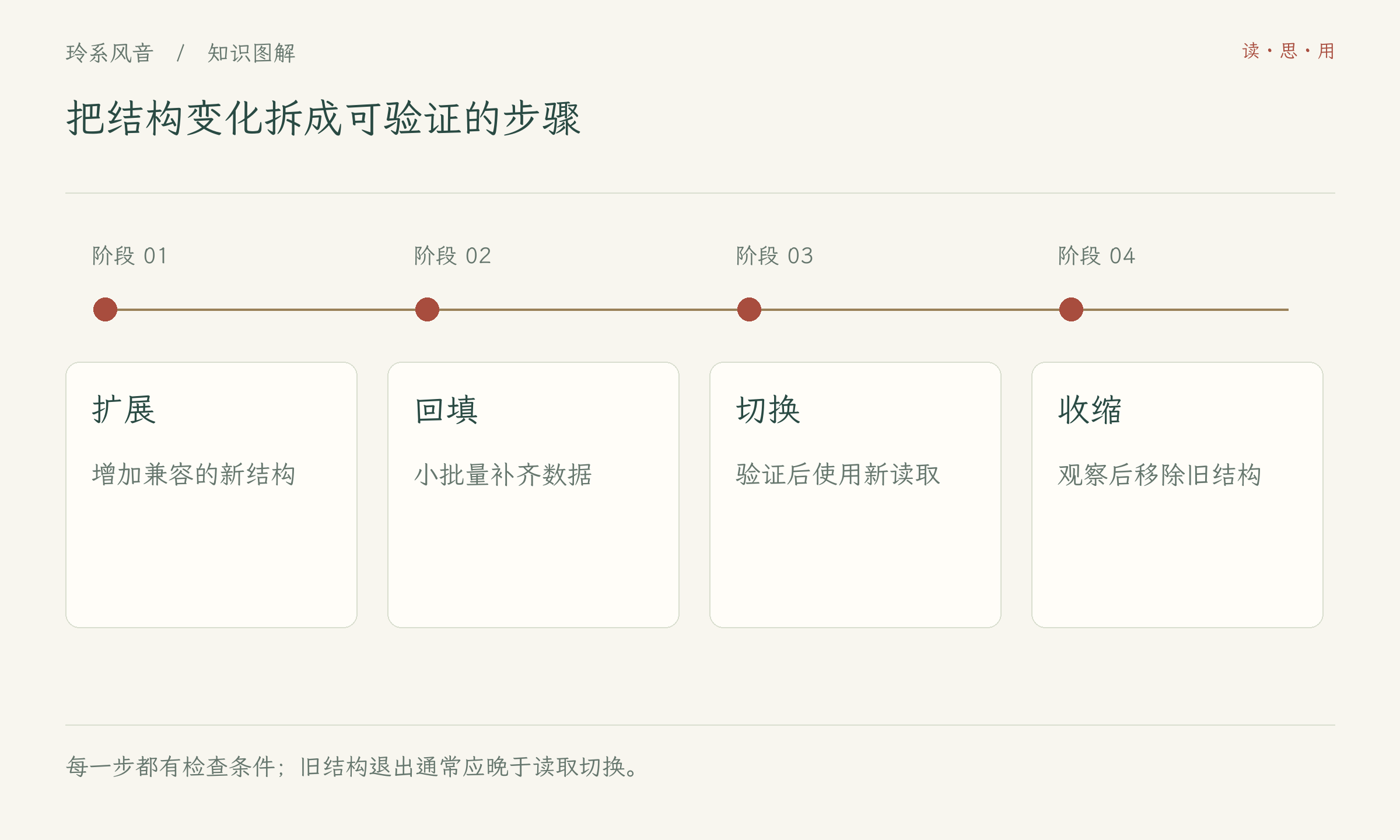 把结构变化拆成可验证的步骤