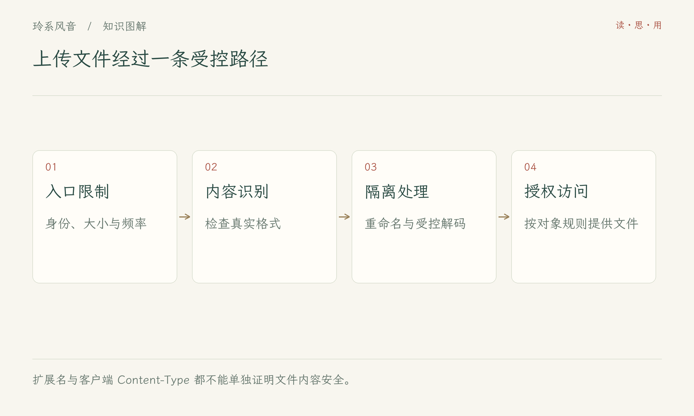 上传文件经过一条受控路径
