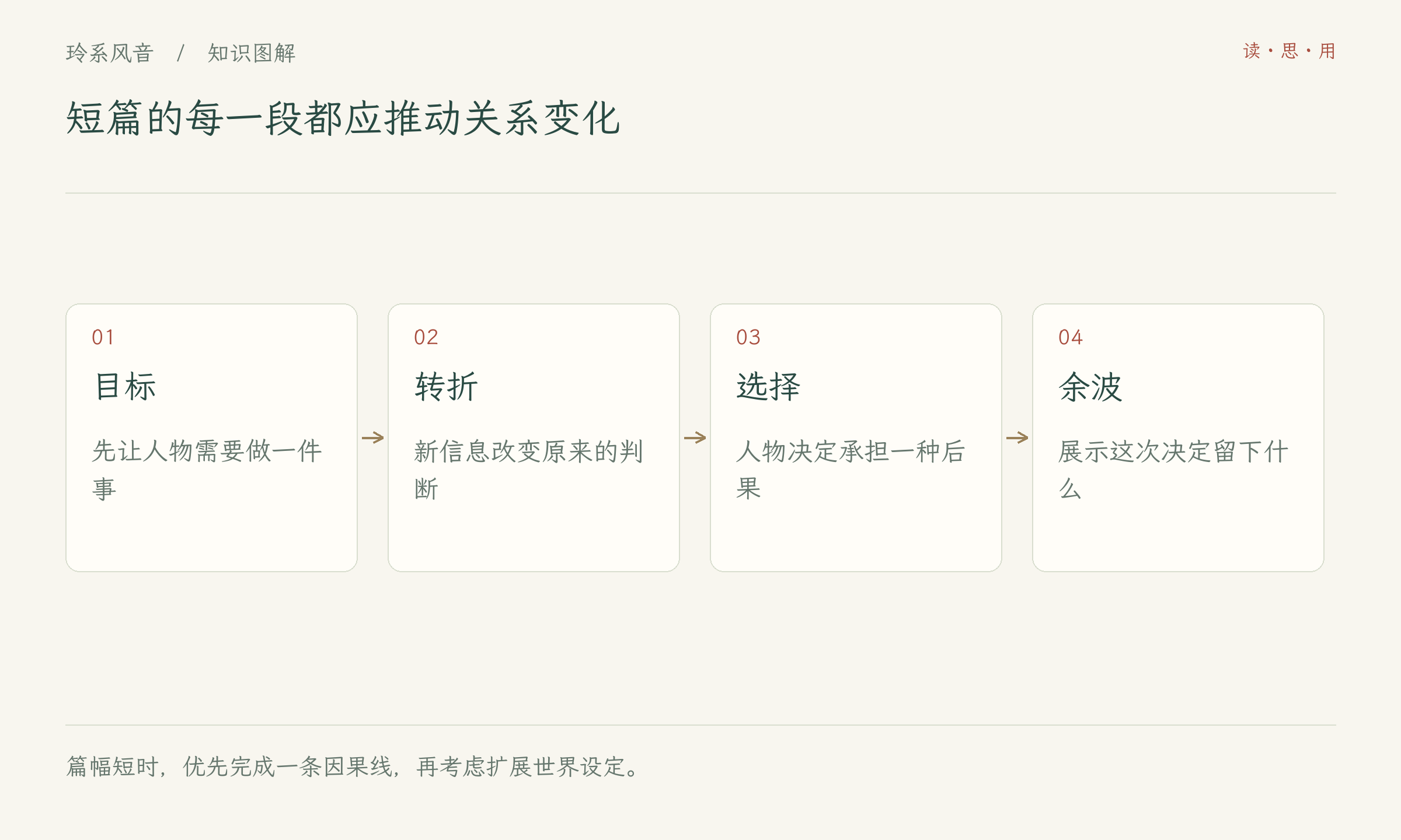 短篇的每一段都应推动关系变化